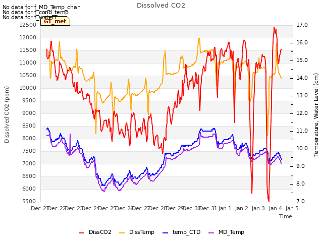 plot of Dissolved CO2