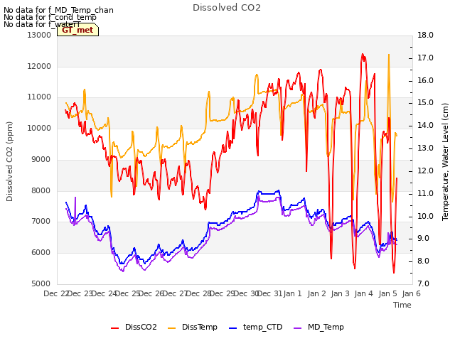 plot of Dissolved CO2