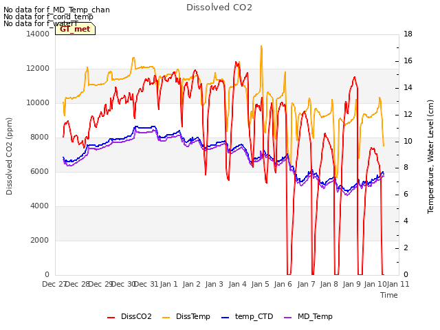 plot of Dissolved CO2