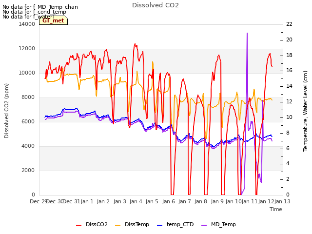 plot of Dissolved CO2