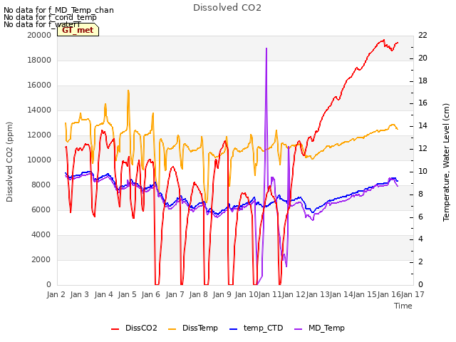 plot of Dissolved CO2