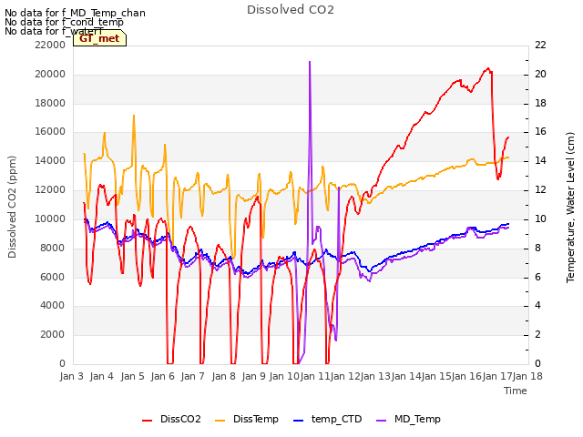 plot of Dissolved CO2