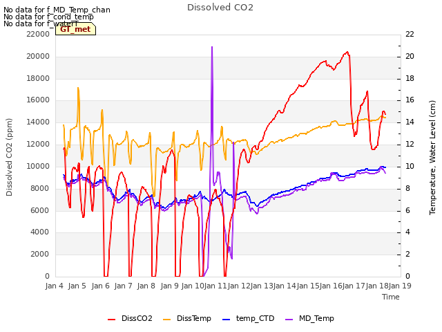 plot of Dissolved CO2