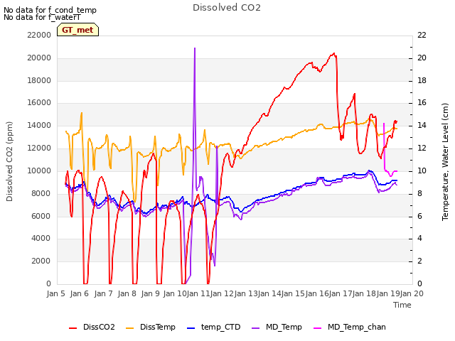 plot of Dissolved CO2