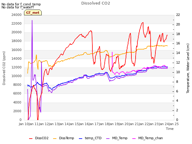 plot of Dissolved CO2