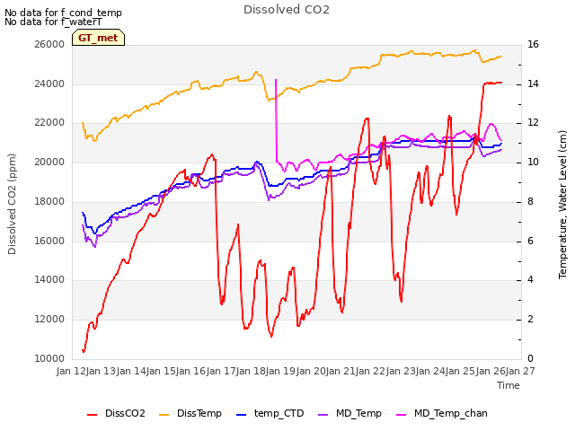 plot of Dissolved CO2