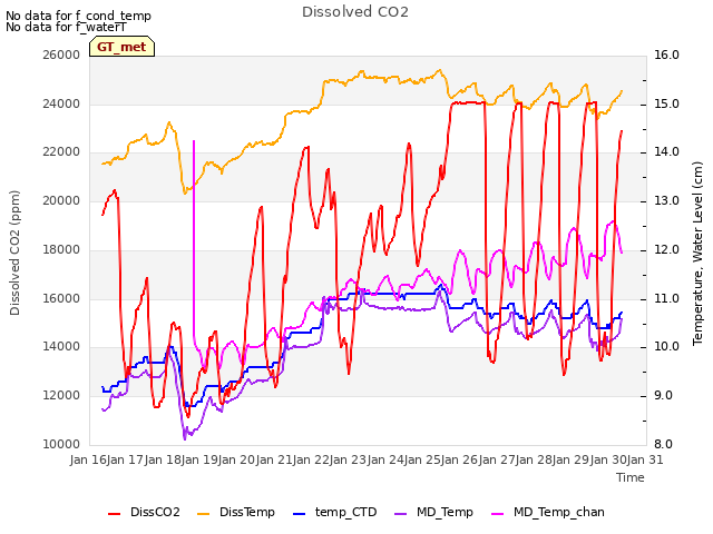 plot of Dissolved CO2