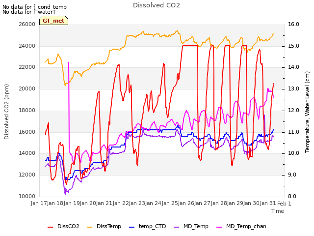 plot of Dissolved CO2