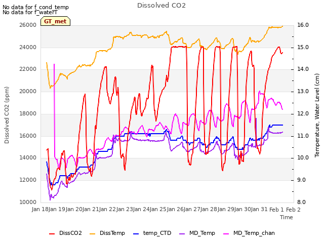 plot of Dissolved CO2