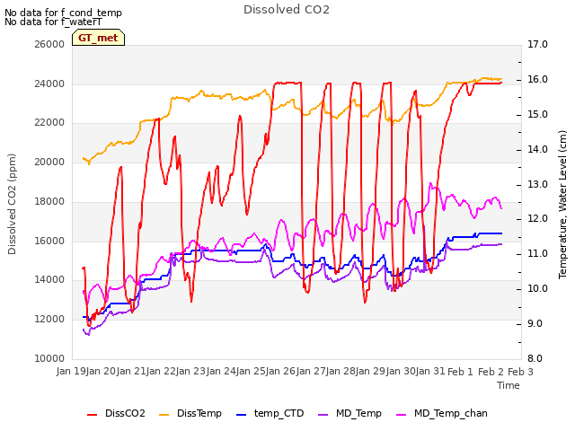 plot of Dissolved CO2