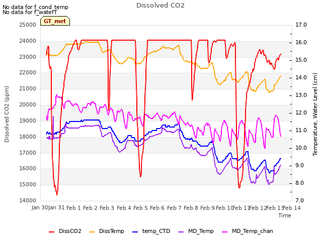 plot of Dissolved CO2