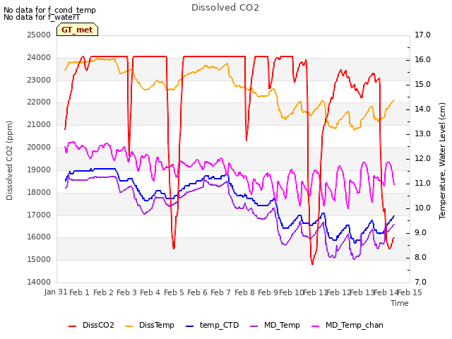 plot of Dissolved CO2