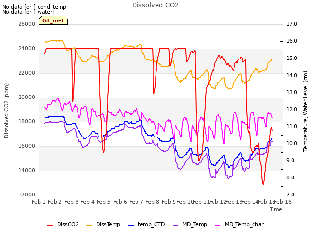 plot of Dissolved CO2