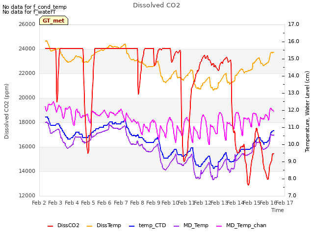 plot of Dissolved CO2