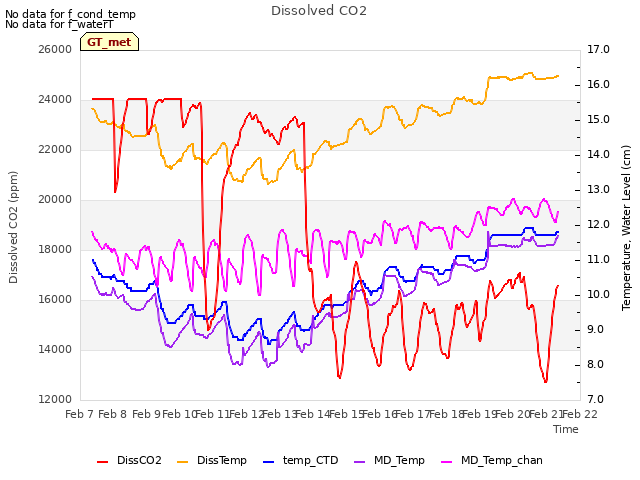 plot of Dissolved CO2