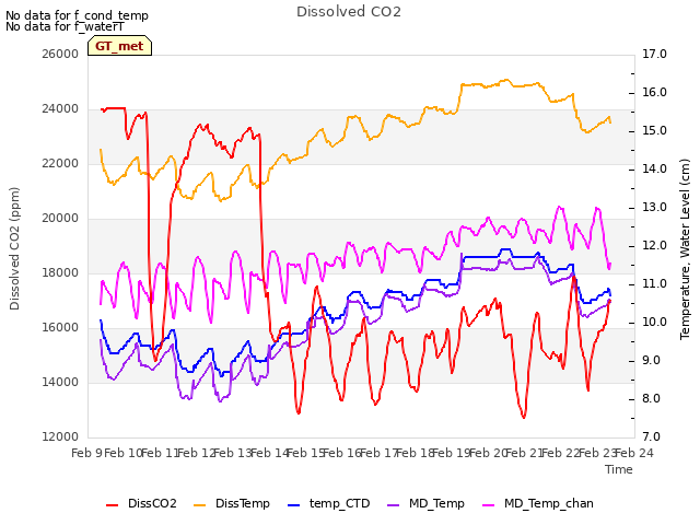 plot of Dissolved CO2