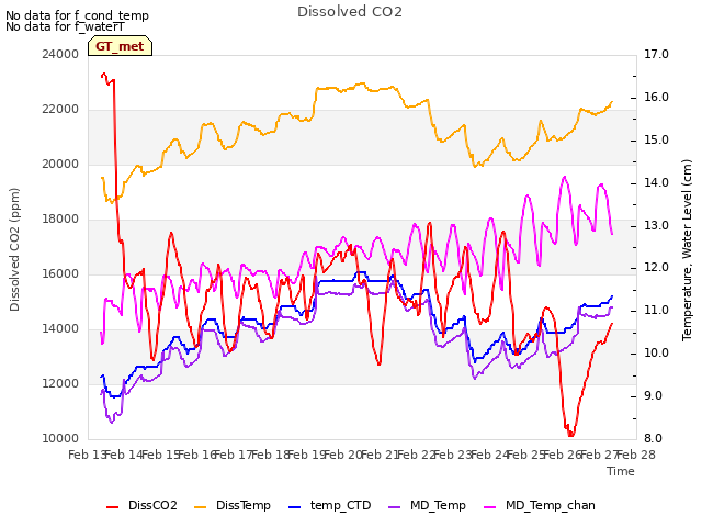 plot of Dissolved CO2