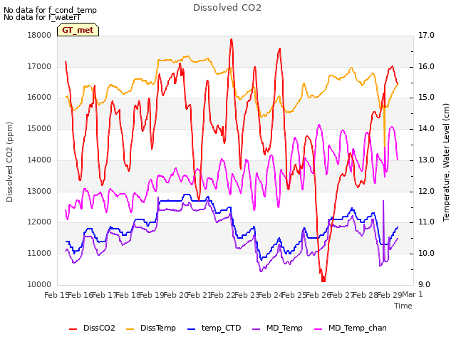 plot of Dissolved CO2