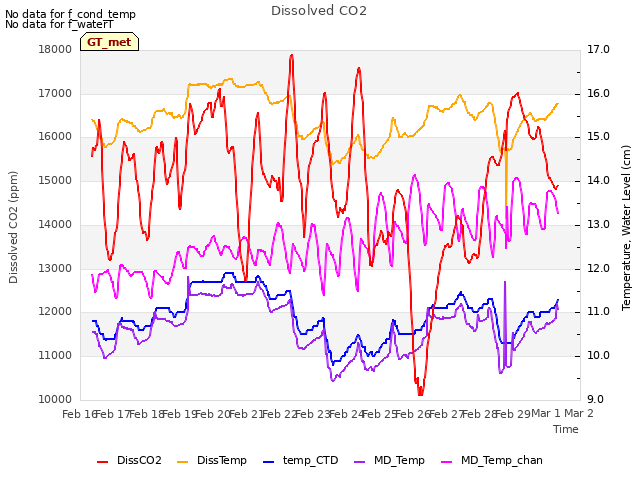 plot of Dissolved CO2