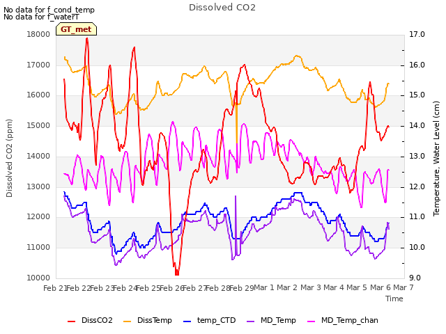 plot of Dissolved CO2