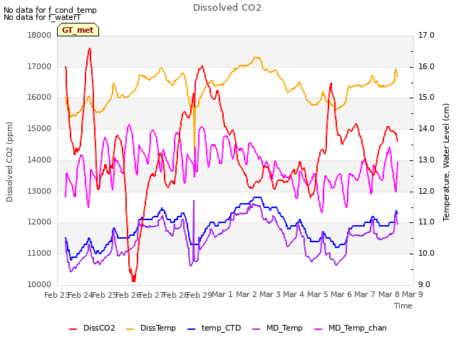 plot of Dissolved CO2