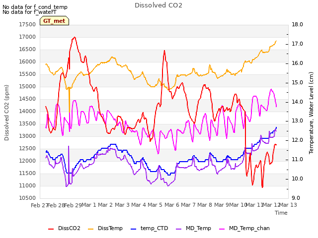 plot of Dissolved CO2