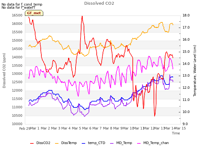 plot of Dissolved CO2