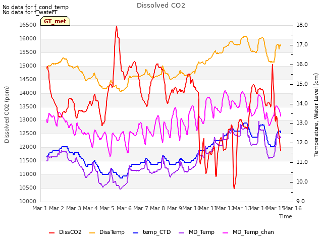 plot of Dissolved CO2