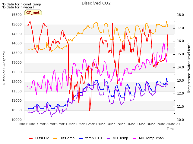 plot of Dissolved CO2