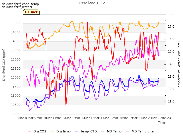 plot of Dissolved CO2