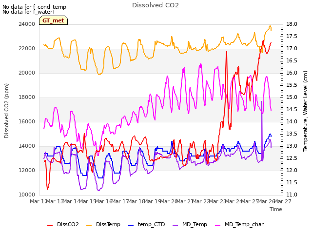 plot of Dissolved CO2