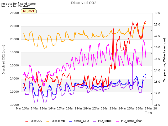 plot of Dissolved CO2