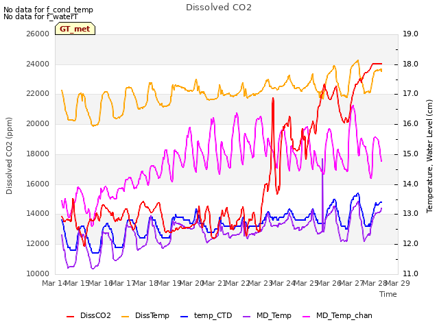 plot of Dissolved CO2