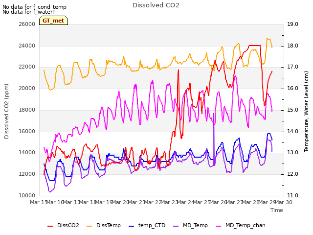 plot of Dissolved CO2