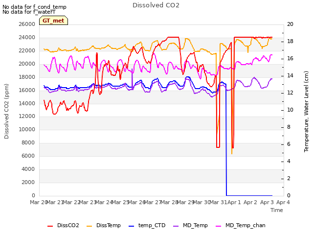 plot of Dissolved CO2