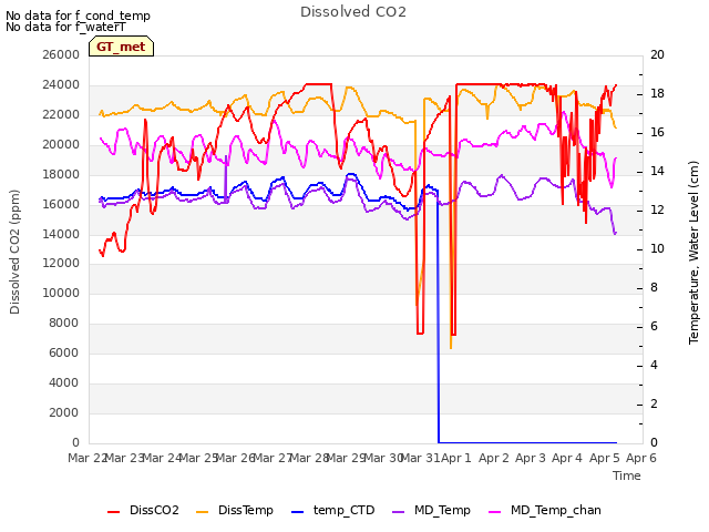 plot of Dissolved CO2