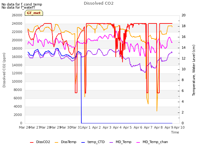 plot of Dissolved CO2