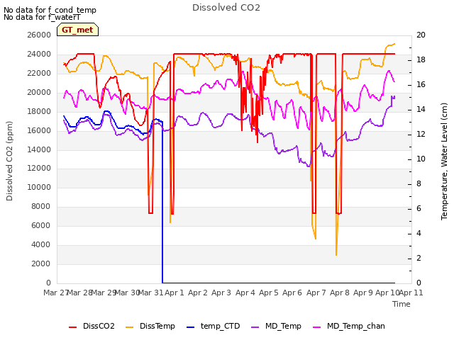 plot of Dissolved CO2