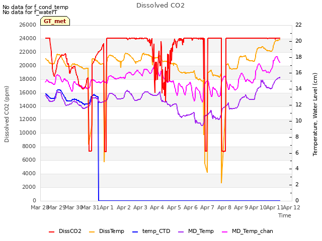 plot of Dissolved CO2