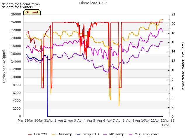 plot of Dissolved CO2