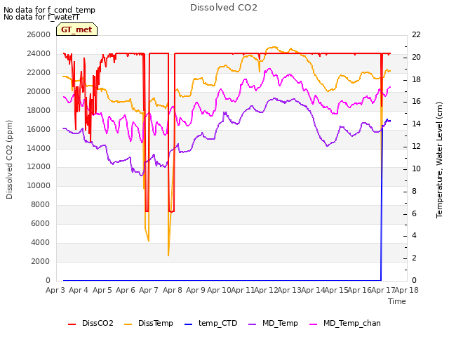 plot of Dissolved CO2