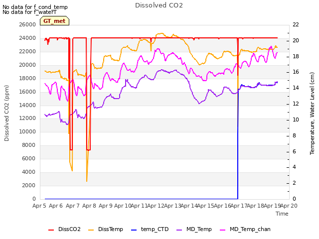 plot of Dissolved CO2