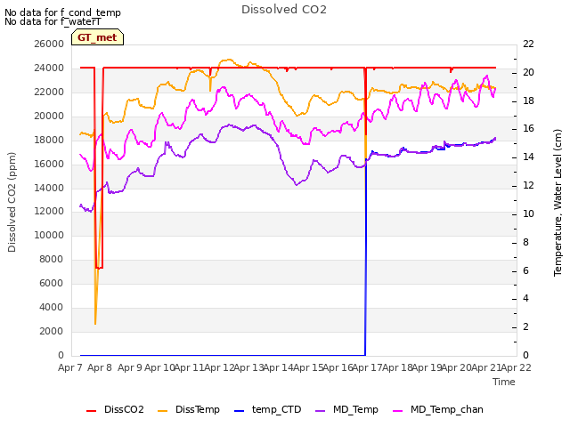 plot of Dissolved CO2