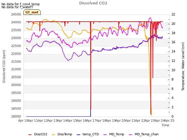 plot of Dissolved CO2