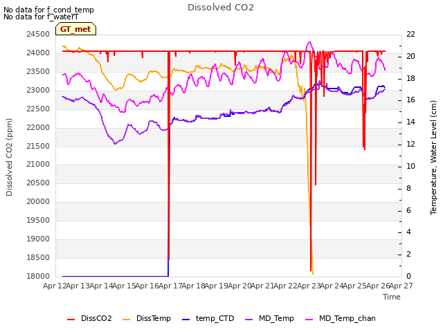 plot of Dissolved CO2