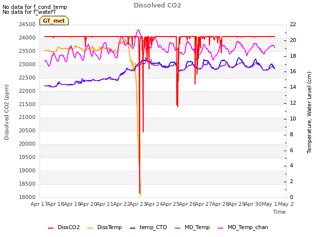 plot of Dissolved CO2