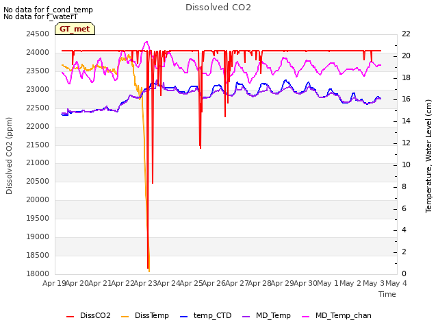 plot of Dissolved CO2