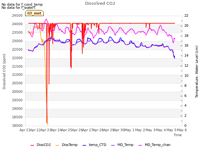 plot of Dissolved CO2