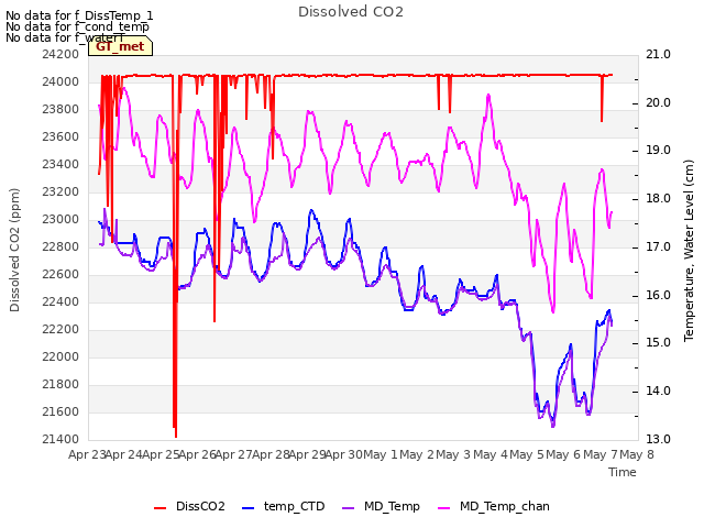 plot of Dissolved CO2