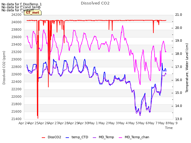 plot of Dissolved CO2